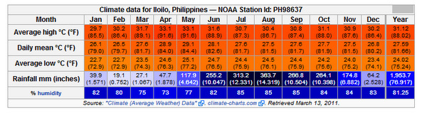 Weather Chart Philippines
